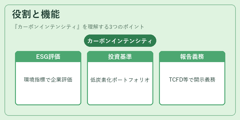 役割と機能（カーボンインテンシティ）の図解
