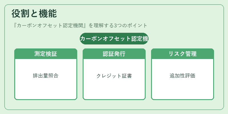 役割と機能（カーボンオフセット認定機関）の図解