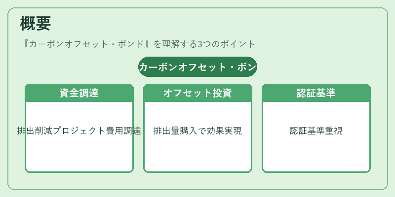 概要（カーボンオフセット・ボンド）の図解