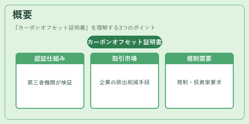 概要(カーボンオフセット証明書)の図解