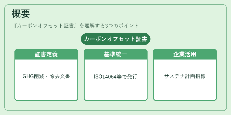 概要（カーボンオフセット証書）の図解