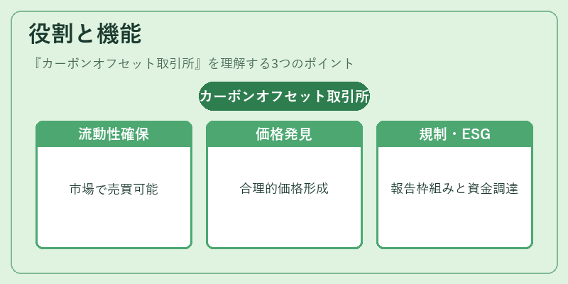 役割と機能（カーボンオフセット取引所）の図解