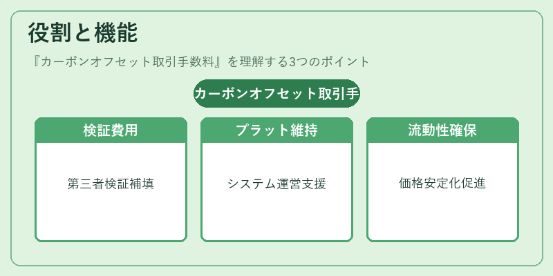 役割と機能（カーボンオフセット取引手数料）の図解