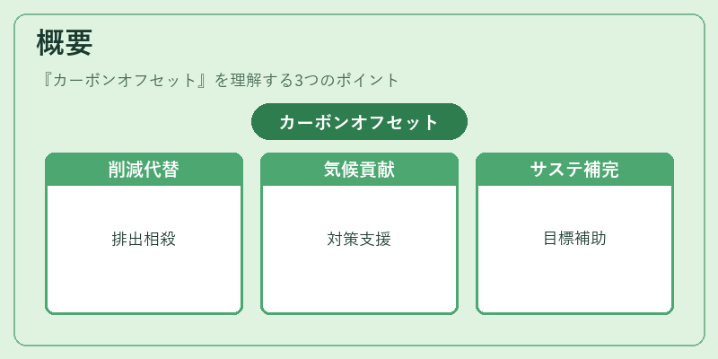 概要（カーボンオフセット）の図解