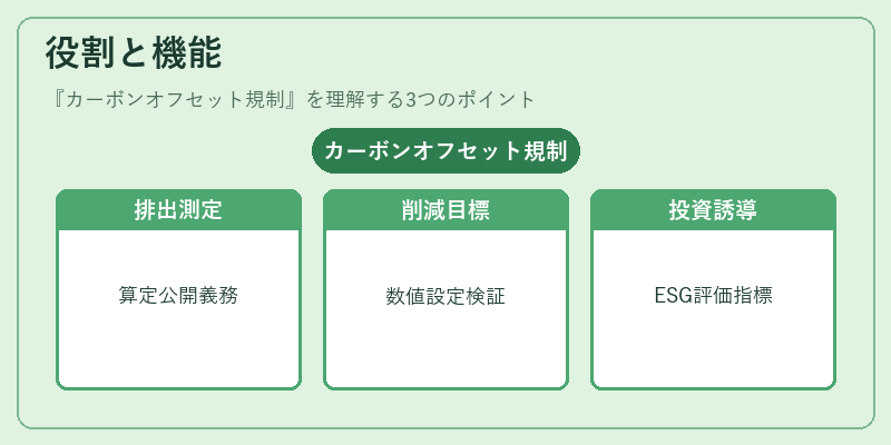 役割と機能(カーボンオフセット規制)の図解
