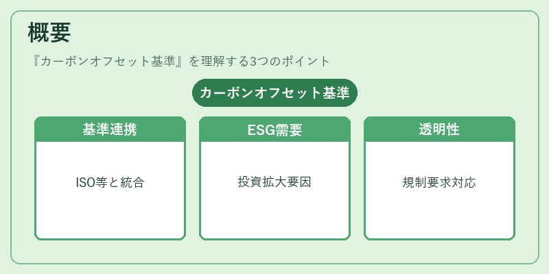 概要（カーボンオフセット基準）の図解