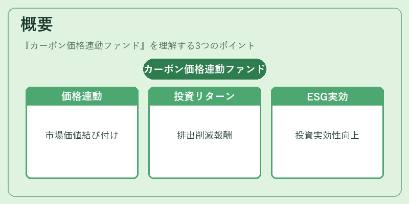 概要（カーボン価格連動ファンド）の図解