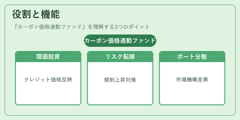 役割と機能（カーボン価格連動ファンド）の図解