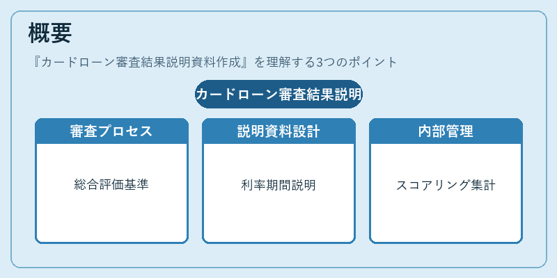 概要（カードローン審査結果説明資料作成）の図解