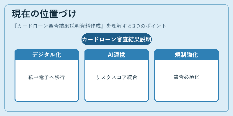 現在の位置づけ（カードローン審査結果説明資料作成）の図解