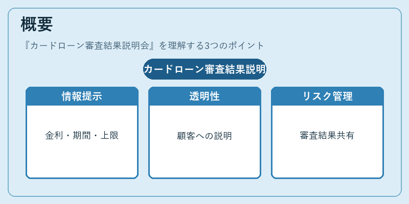 概要（カードローン審査結果説明会）の図解