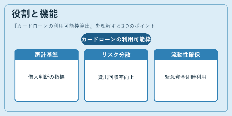 役割と機能（カードローンの利用可能枠算出）の図解
