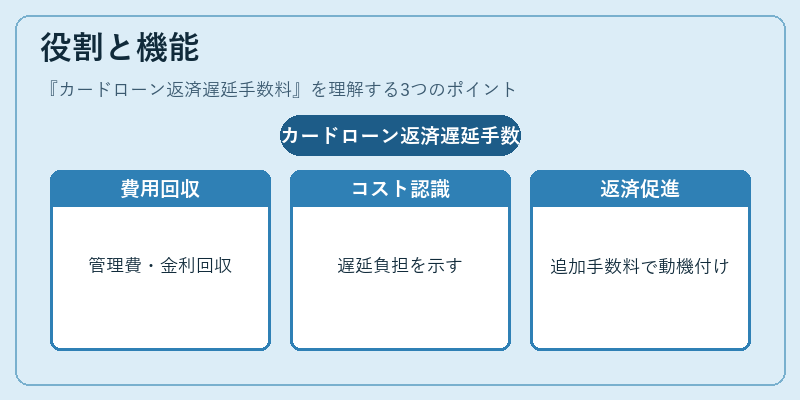 役割と機能（カードローン返済遅延手数料）の図解