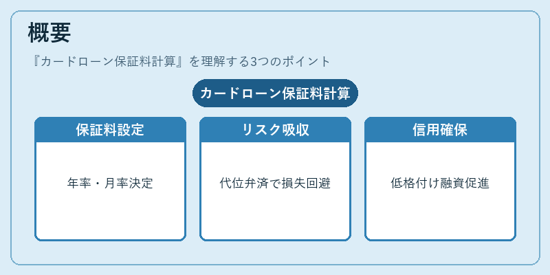 概要（カードローン保証料計算）の図解