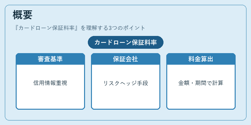概要（カードローン保証料率）の図解