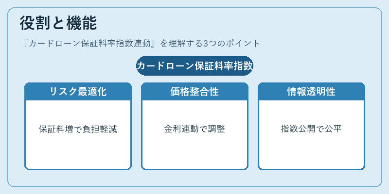 役割と機能(カードローン保証料率指数連動)の図解