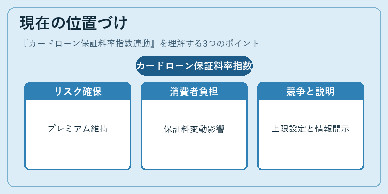 現在の位置づけ(カードローン保証料率指数連動)の図解