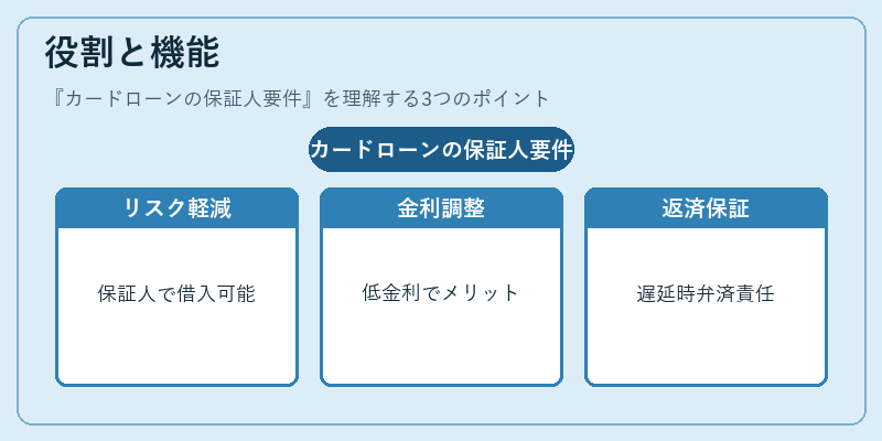 役割と機能(カードローンの保証人要件)の図解