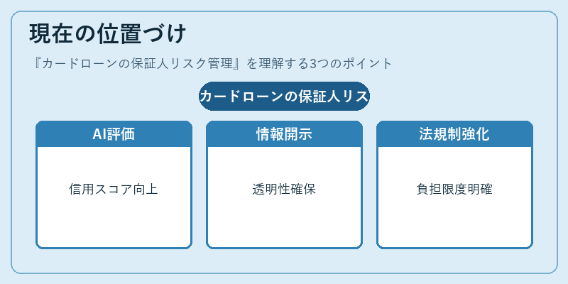現在の位置づけ(カードローンの保証人リスク管理)の図解
