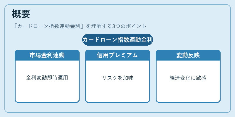 概要（カードローン指数連動金利）の図解