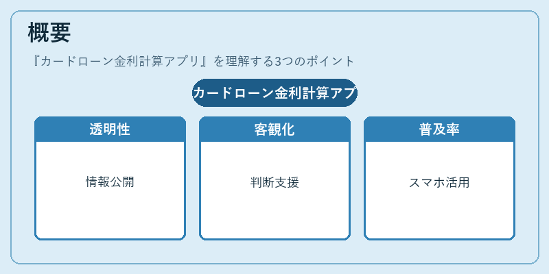 概要（カードローン金利計算アプリ）の図解