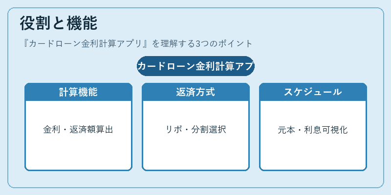 役割と機能（カードローン金利計算アプリ）の図解