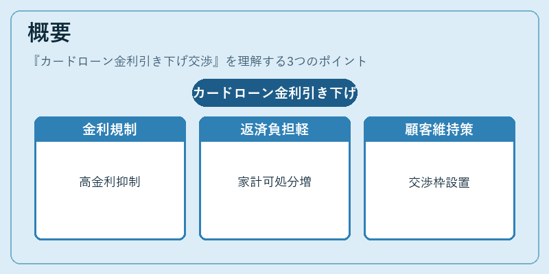 概要（カードローン金利引き下げ交渉）の図解