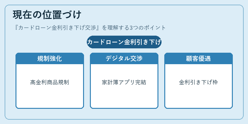 現在の位置づけ（カードローン金利引き下げ交渉）の図解