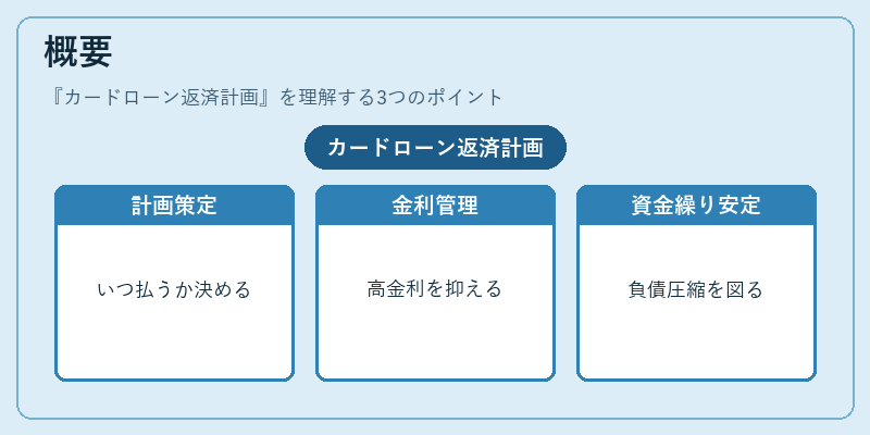 概要（カードローン返済計画）の図解