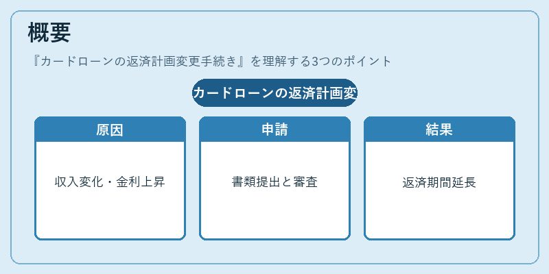 概要（カードローンの返済計画変更手続き）の図解