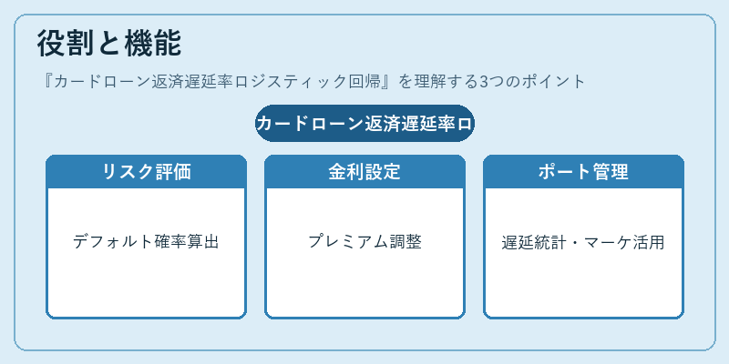 役割と機能（カードローン返済遅延率ロジスティック回帰）の図解