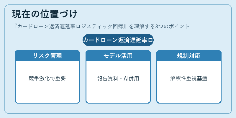 現在の位置づけ（カードローン返済遅延率ロジスティック回帰）の図解