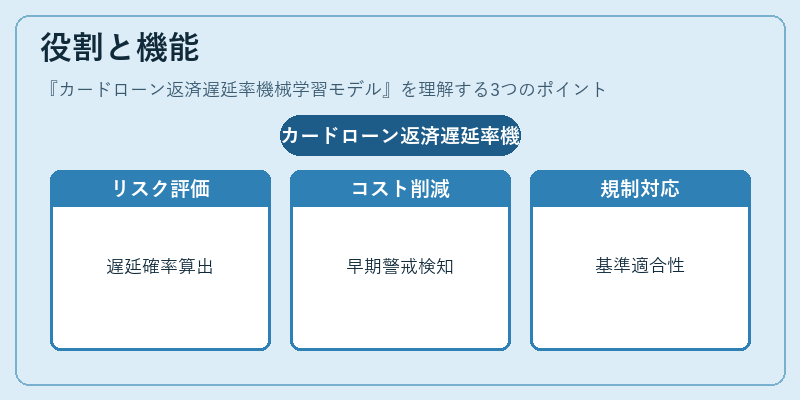 役割と機能（カードローン返済遅延率機械学習モデル）の図解