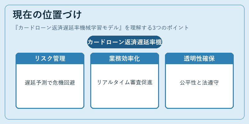 現在の位置づけ（カードローン返済遅延率機械学習モデル）の図解