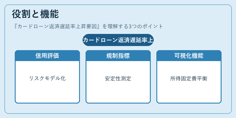 役割と機能（カードローン返済遅延率上昇要因）の図解