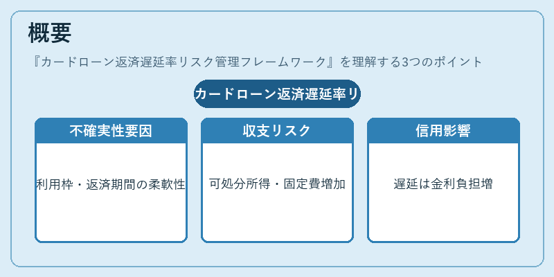 概要(カードローン返済遅延率リスク管理フレームワーク)の図解