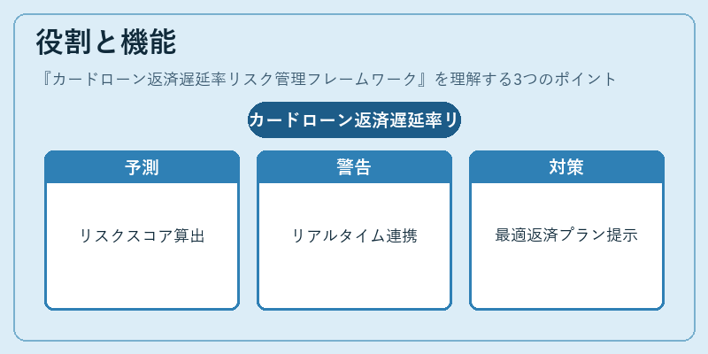 役割と機能(カードローン返済遅延率リスク管理フレームワーク)の図解