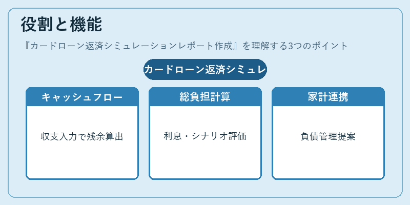 役割と機能（カードローン返済シミュレーションレポート作成）の図解