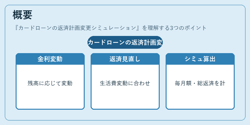 概要（カードローンの返済計画変更シミュレーション）の図解