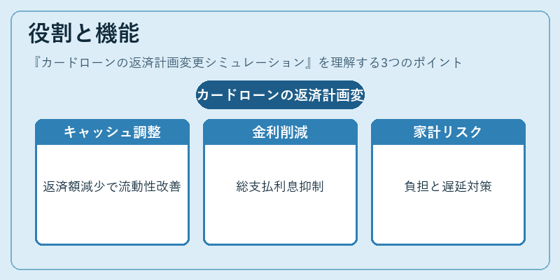 役割と機能（カードローンの返済計画変更シミュレーション）の図解