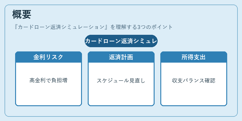 概要（カードローン返済シミュレーション）の図解