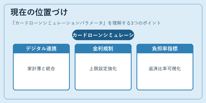 現在の位置づけ(カードローンシミュレーションパラメータ)の図解