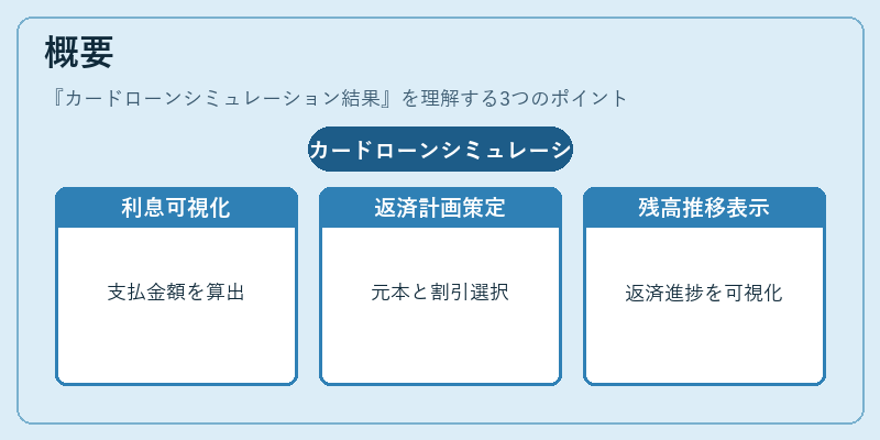 概要（カードローンシミュレーション結果）の図解