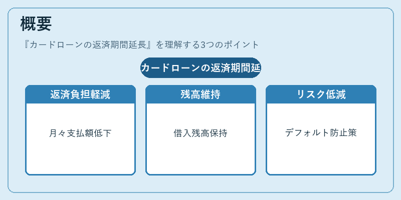 概要（カードローンの返済期間延長）の図解