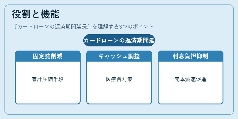 役割と機能（カードローンの返済期間延長）の図解