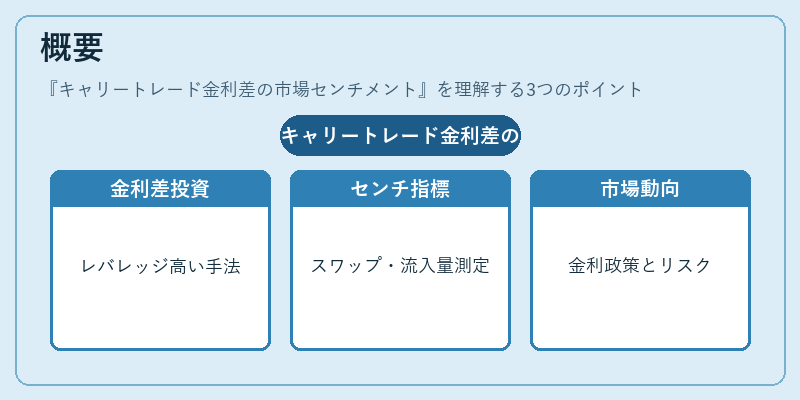 概要（キャリートレード金利差の市場センチメント）の図解