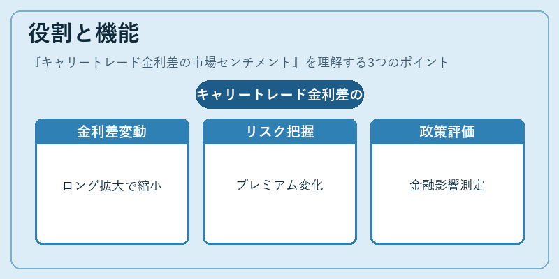 役割と機能（キャリートレード金利差の市場センチメント）の図解