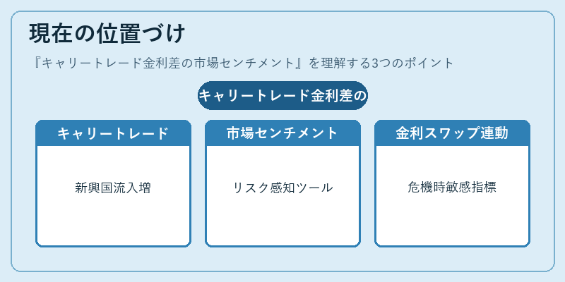 現在の位置づけ（キャリートレード金利差の市場センチメント）の図解