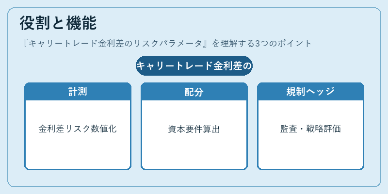 役割と機能（キャリートレード金利差のリスクパラメータ）の図解