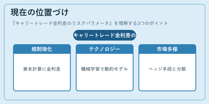 現在の位置づけ（キャリートレード金利差のリスクパラメータ）の図解